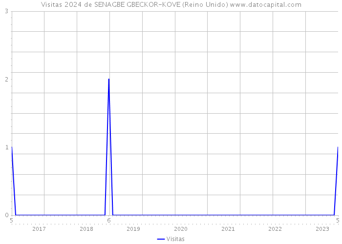 Visitas 2024 de SENAGBE GBECKOR-KOVE (Reino Unido) 