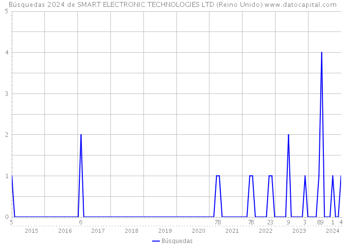 Búsquedas 2024 de SMART ELECTRONIC TECHNOLOGIES LTD (Reino Unido) 