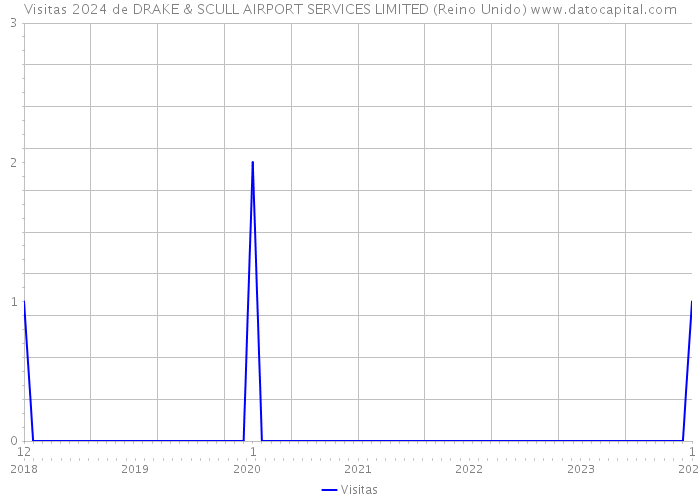 Visitas 2024 de DRAKE & SCULL AIRPORT SERVICES LIMITED (Reino Unido) 