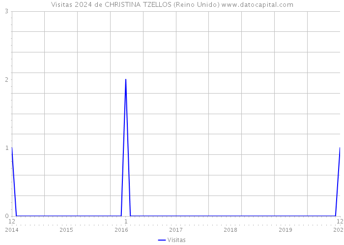 Visitas 2024 de CHRISTINA TZELLOS (Reino Unido) 