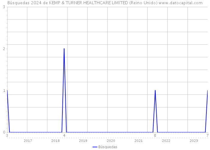 Búsquedas 2024 de KEMP & TURNER HEALTHCARE LIMITED (Reino Unido) 