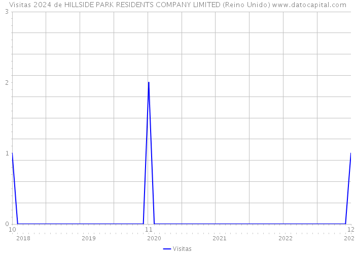 Visitas 2024 de HILLSIDE PARK RESIDENTS COMPANY LIMITED (Reino Unido) 