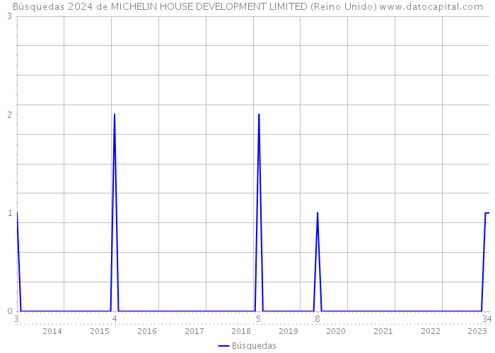 Búsquedas 2024 de MICHELIN HOUSE DEVELOPMENT LIMITED (Reino Unido) 