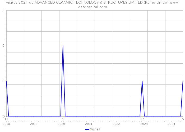 Visitas 2024 de ADVANCED CERAMIC TECHNOLOGY & STRUCTURES LIMITED (Reino Unido) 