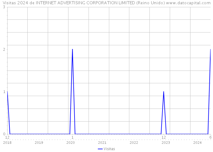 Visitas 2024 de INTERNET ADVERTISING CORPORATION LIMITED (Reino Unido) 