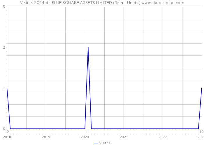 Visitas 2024 de BLUE SQUARE ASSETS LIMITED (Reino Unido) 