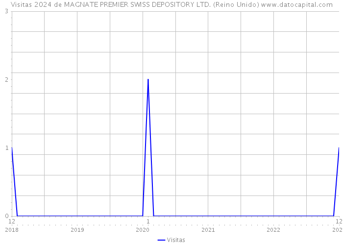 Visitas 2024 de MAGNATE PREMIER SWISS DEPOSITORY LTD. (Reino Unido) 