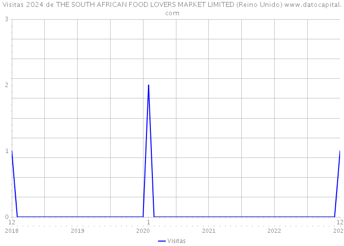 Visitas 2024 de THE SOUTH AFRICAN FOOD LOVERS MARKET LIMITED (Reino Unido) 