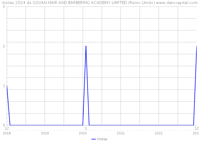 Visitas 2024 de GOVAN HAIR AND BARBERING ACADEMY LIMITED (Reino Unido) 