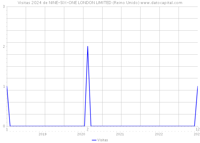 Visitas 2024 de NINE-SIX-ONE LONDON LIMITED (Reino Unido) 