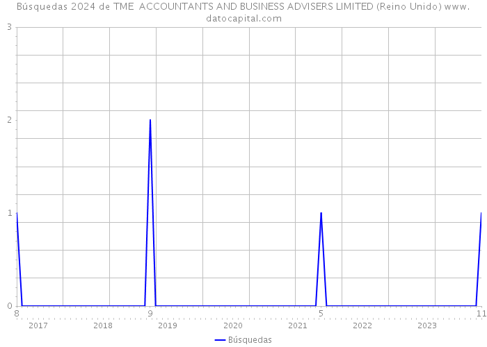 Búsquedas 2024 de TME ACCOUNTANTS AND BUSINESS ADVISERS LIMITED (Reino Unido) 