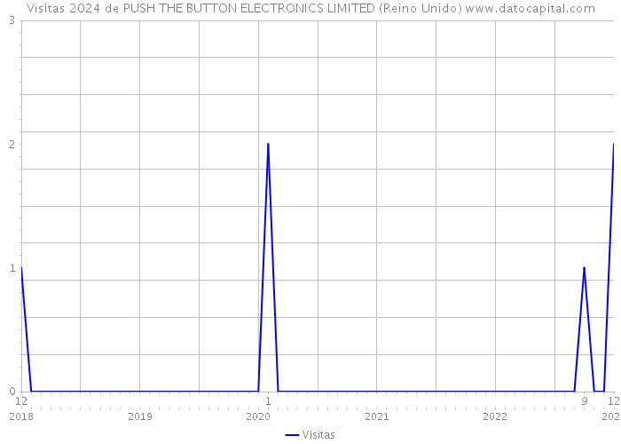 Visitas 2024 de PUSH THE BUTTON ELECTRONICS LIMITED (Reino Unido) 