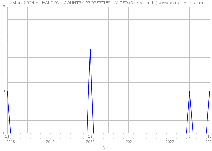 Visitas 2024 de HALCYON COUNTRY PROPERTIES LIMITED (Reino Unido) 