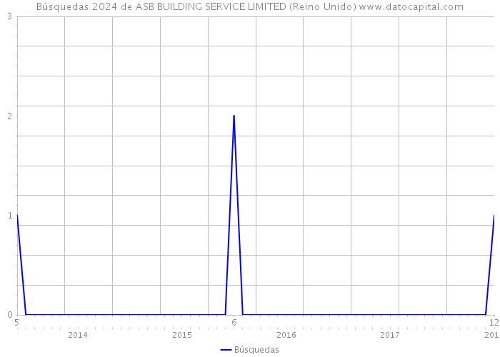 Búsquedas 2024 de ASB BUILDING SERVICE LIMITED (Reino Unido) 