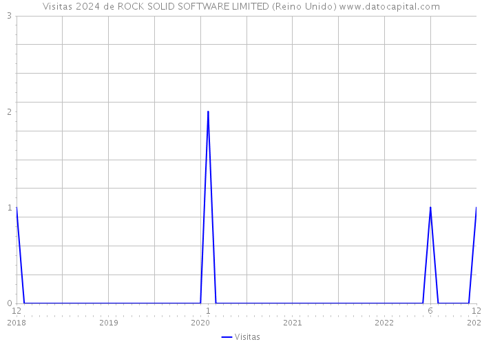 Visitas 2024 de ROCK SOLID SOFTWARE LIMITED (Reino Unido) 