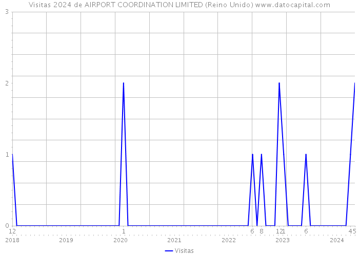 Visitas 2024 de AIRPORT COORDINATION LIMITED (Reino Unido) 