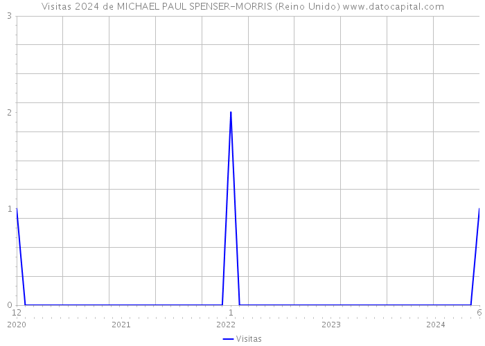 Visitas 2024 de MICHAEL PAUL SPENSER-MORRIS (Reino Unido) 