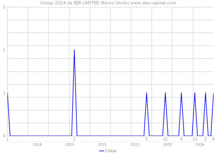 Visitas 2024 de EER LIMITED (Reino Unido) 