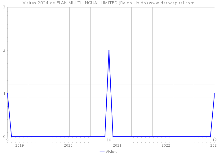 Visitas 2024 de ELAN MULTILINGUAL LIMITED (Reino Unido) 