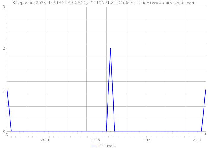Búsquedas 2024 de STANDARD ACQUISITION SPV PLC (Reino Unido) 
