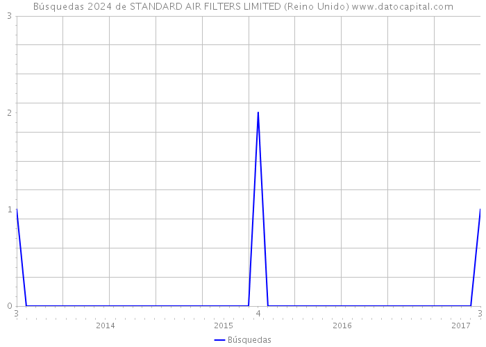 Búsquedas 2024 de STANDARD AIR FILTERS LIMITED (Reino Unido) 