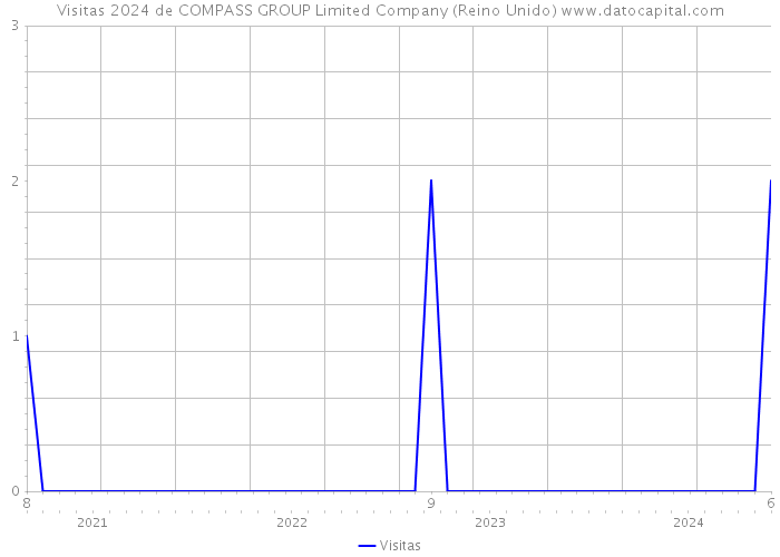 Visitas 2024 de COMPASS GROUP Limited Company (Reino Unido) 