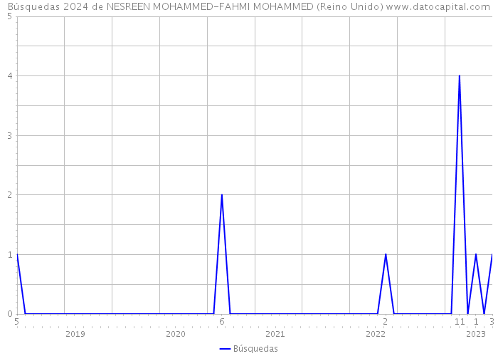Búsquedas 2024 de NESREEN MOHAMMED-FAHMI MOHAMMED (Reino Unido) 