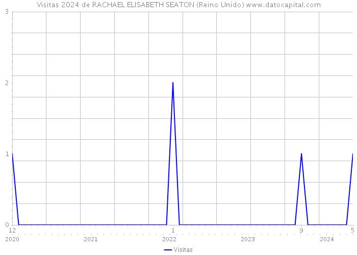 Visitas 2024 de RACHAEL ELISABETH SEATON (Reino Unido) 