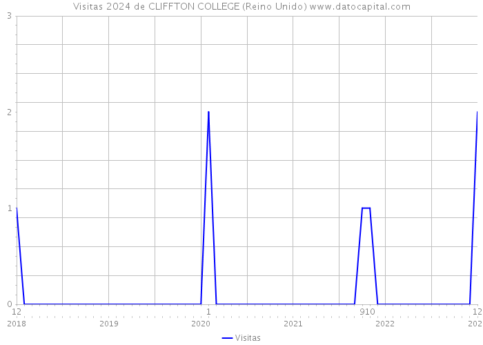 Visitas 2024 de CLIFFTON COLLEGE (Reino Unido) 