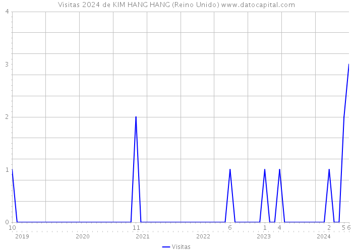 Visitas 2024 de KIM HANG HANG (Reino Unido) 