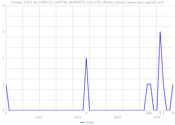 Visitas 2024 de CRESCO CAPITAL MARKETS (UK) LTD. (Reino Unido) 