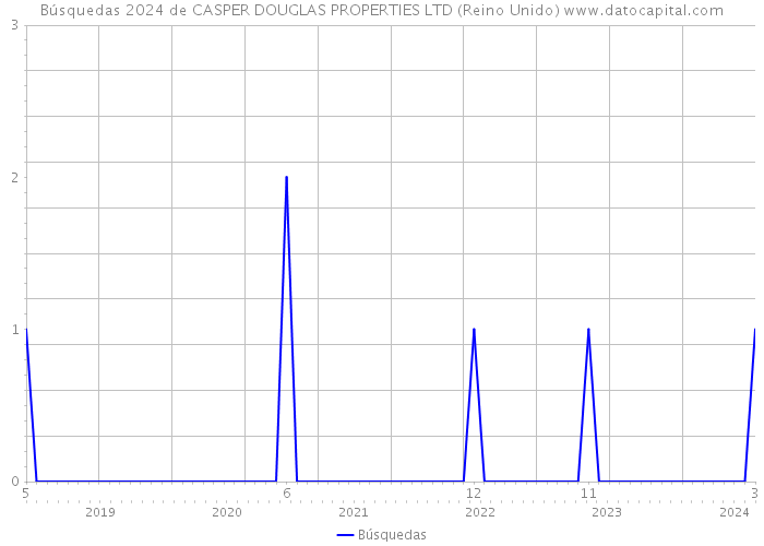 Búsquedas 2024 de CASPER DOUGLAS PROPERTIES LTD (Reino Unido) 