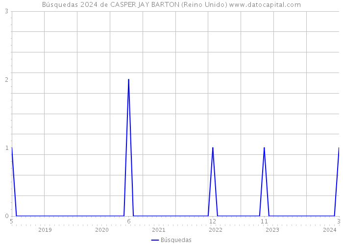 Búsquedas 2024 de CASPER JAY BARTON (Reino Unido) 