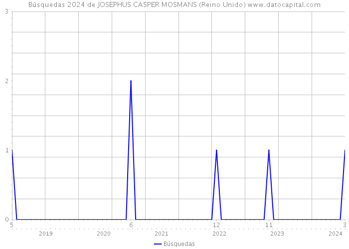 Búsquedas 2024 de JOSEPHUS CASPER MOSMANS (Reino Unido) 