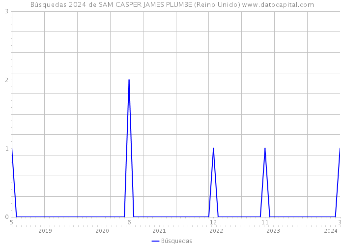 Búsquedas 2024 de SAM CASPER JAMES PLUMBE (Reino Unido) 