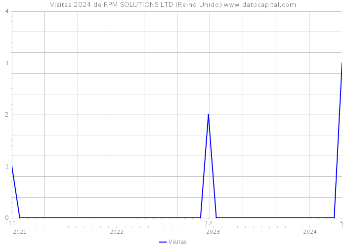 Visitas 2024 de RPM SOLUTIONS LTD (Reino Unido) 