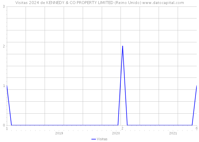 Visitas 2024 de KENNEDY & CO PROPERTY LIMITED (Reino Unido) 