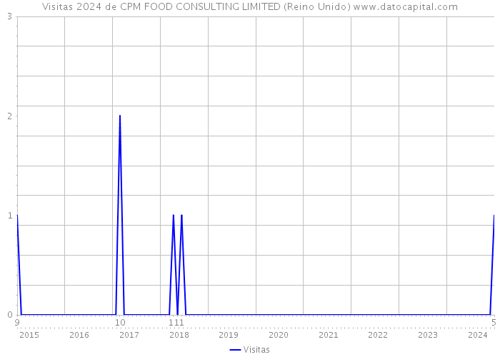 Visitas 2024 de CPM FOOD CONSULTING LIMITED (Reino Unido) 