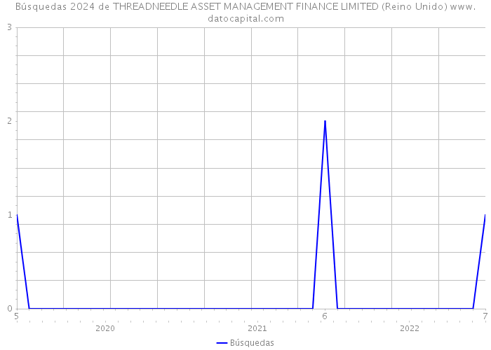 Búsquedas 2024 de THREADNEEDLE ASSET MANAGEMENT FINANCE LIMITED (Reino Unido) 