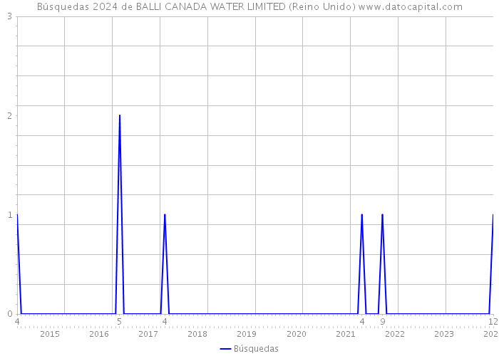 Búsquedas 2024 de BALLI CANADA WATER LIMITED (Reino Unido) 