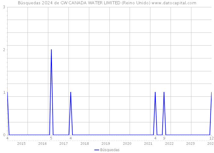 Búsquedas 2024 de GW CANADA WATER LIMITED (Reino Unido) 