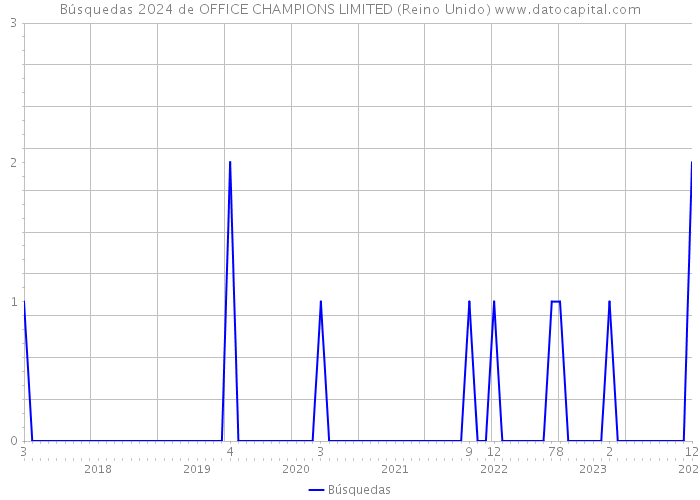 Búsquedas 2024 de OFFICE CHAMPIONS LIMITED (Reino Unido) 