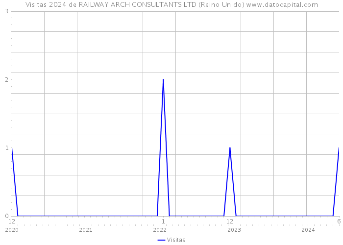 Visitas 2024 de RAILWAY ARCH CONSULTANTS LTD (Reino Unido) 