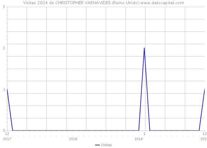 Visitas 2024 de CHRISTOPHER VARNAVIDES (Reino Unido) 