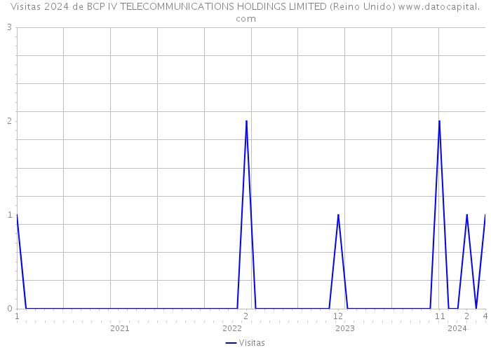 Visitas 2024 de BCP IV TELECOMMUNICATIONS HOLDINGS LIMITED (Reino Unido) 