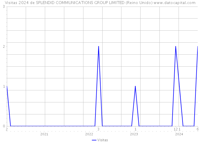 Visitas 2024 de SPLENDID COMMUNICATIONS GROUP LIMITED (Reino Unido) 