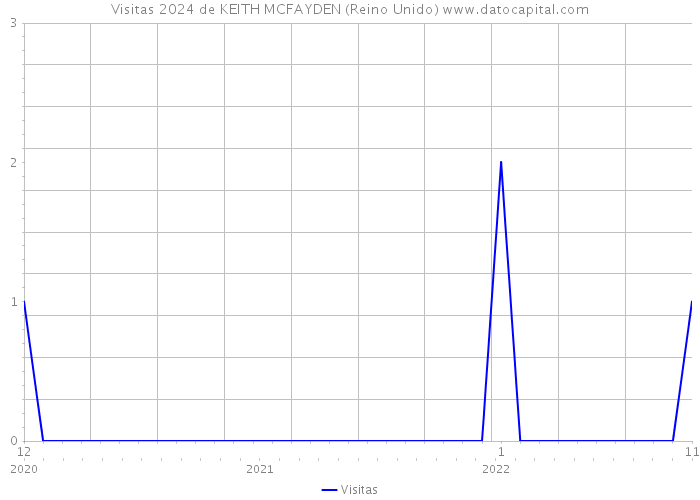 Visitas 2024 de KEITH MCFAYDEN (Reino Unido) 