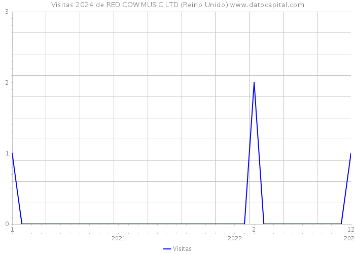 Visitas 2024 de RED COW MUSIC LTD (Reino Unido) 