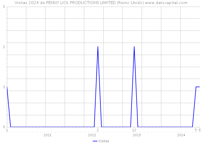 Visitas 2024 de PENNY LICK PRODUCTIONS LIMITED (Reino Unido) 