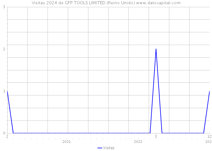 Visitas 2024 de GFP TOOLS LIMITED (Reino Unido) 